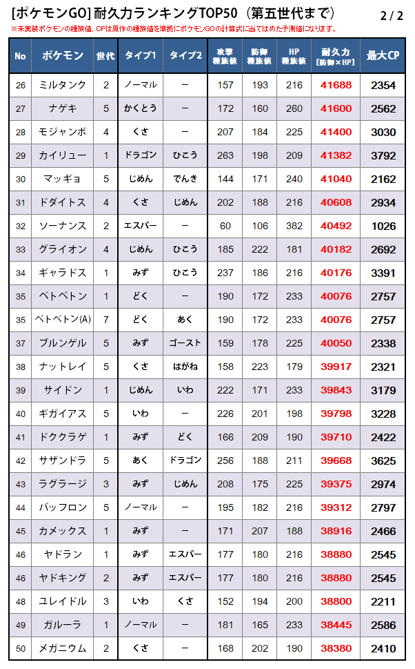 カネール 第五世代のポケモンを含めた耐久力ランキングtop50 各種族値は原作の種族値を準拠にポケモンgoの計算式に置き換えて算出 防衛で期待したいのは素の耐久力が高くて格闘技を等倍で受けられるバルジーナ 格闘耐性のあるヒヒダルマ辺りかな ただ