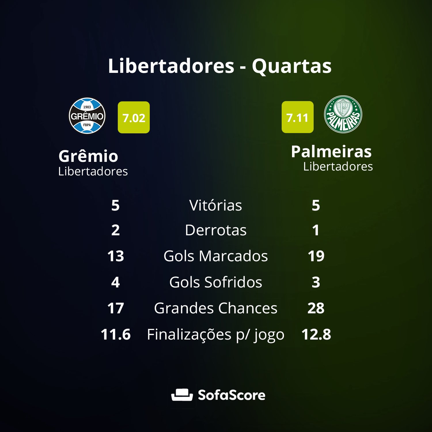 O Xrhsths Sofascore Brazil Sto Twitter Libertadores Gremio Palmeiras Mais Vitorias Empate Mais Derrotas Gremio Melhor Ataque Palmeiras Melhor Defesa Palmeiras Mais Grandes Chances Palmeiras