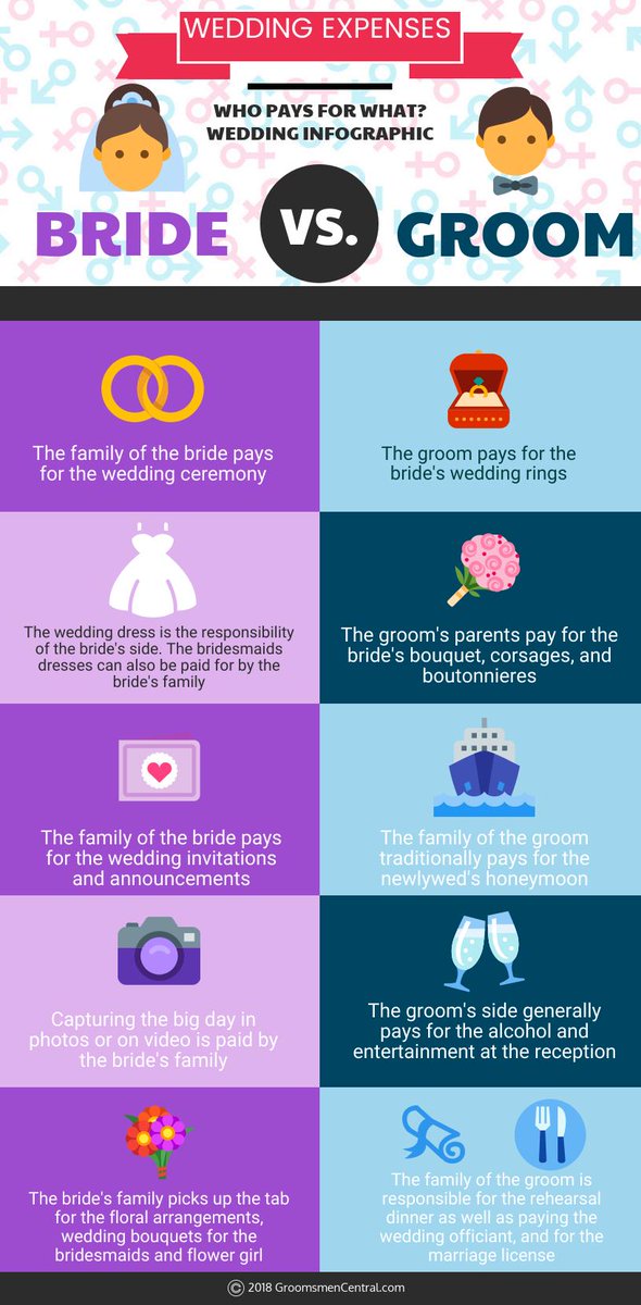 This infographic will help you figure out who's supposed to pay for each part of your wedding.

But if you want ALL the details, give this blog post a read: bit.ly/2ZehZp1