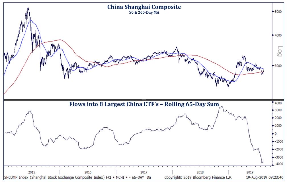 China Etf Chart