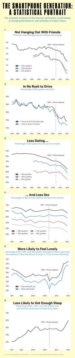 TrendsofNote's tweet photo. Possible links between #socialmedia #smartphone and #iGen behaviors @TheAtlantic  https://t.co/M0gWXZLcvP https://t.co/3UHaAkhIKA