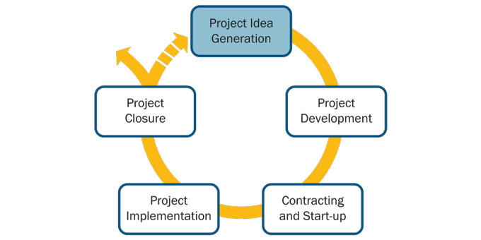 InteractEU's tweet photo. Our online course on project idea generation gives you practical tips and advice on how to develop great project ideas in #Interreg 
Check out the online course here:
https://t.co/hwi8rGPlWg https://t.co/nWyKsUTxyr