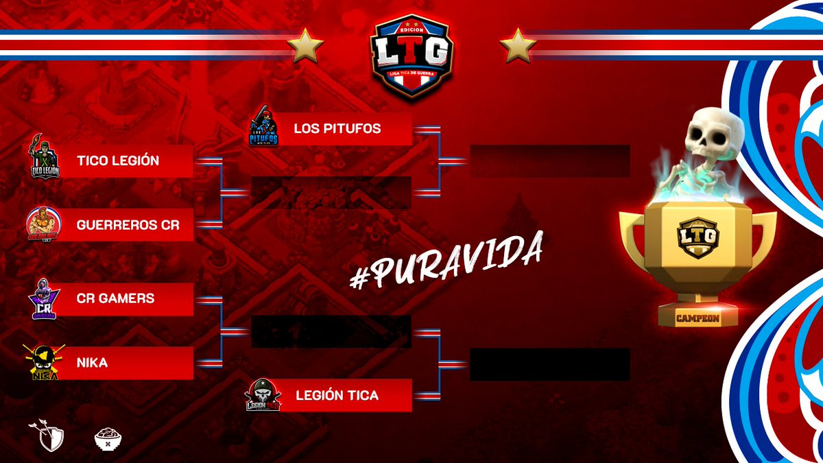 De esta forma quedaron las Llaves 💪🔥. Los Pitufos y Legión fueron el Primer y Segundo Lugar de Tabla general y pasan directamente a Semifinal.
Esta semana se enfrentan los los 4 Clanes en un Wild Card Week para buscar el pase a la  Semifinal 😎❤️
Mucha Suerte  y Pura Vida 🤙