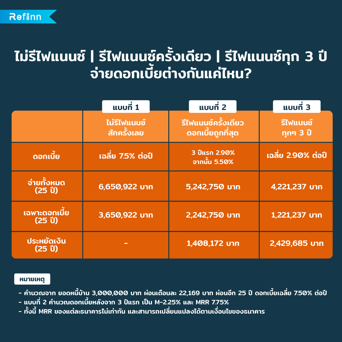 RefinnOfficial's tweet photo. ไม่รีไฟแนนซ์ | รีไฟแนนซ์ครั้งเดียว | รีไฟแนนซ์ทุก 3 ปี
จ่ายดอกเบี้ยต่างกันแค่ไหน? #Refinn

จ่ายดอกเบี้ยต่างกันแค่ไหน? ระหว่างเลือกรีไฟแนนซ์ กับไม่รีไฟแนนซ์กันดีกว่าครับ โดยคำนวณจาก หนี้บ้าน 3 ล้านบาท ผ่อนเดือนละ 22,169 บาท ผ่อนอีก 25 ปี นะครับ https://t.co/q91jq5TZVK