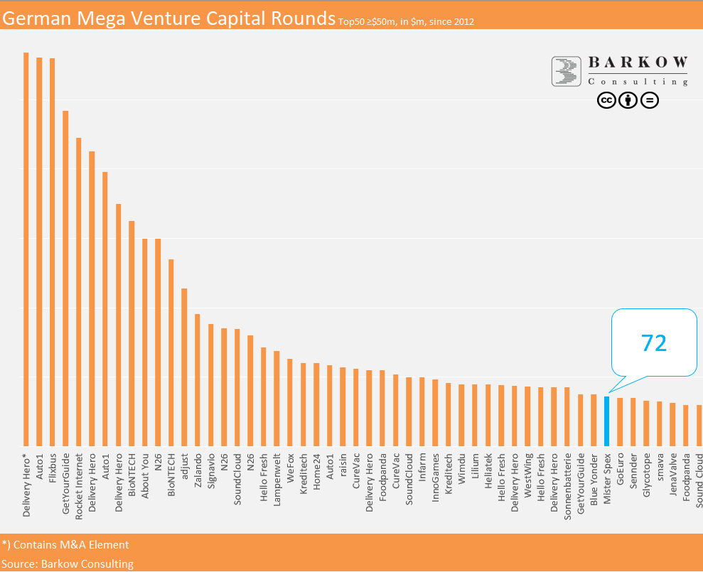 BarkowConsult's tweet photo. This Is Remarkable
German @misterspex' €65m funding round is remarkable for three reasons:
1) Huge Round (rare)
2) German Lead (very rare)
3) Family Office (very, very rare in this bracket, largest ever startup investment?)
https://t.co/vRRHXXTpOo
#VC #MegaRound https://t.co/ujC9hvqujT
