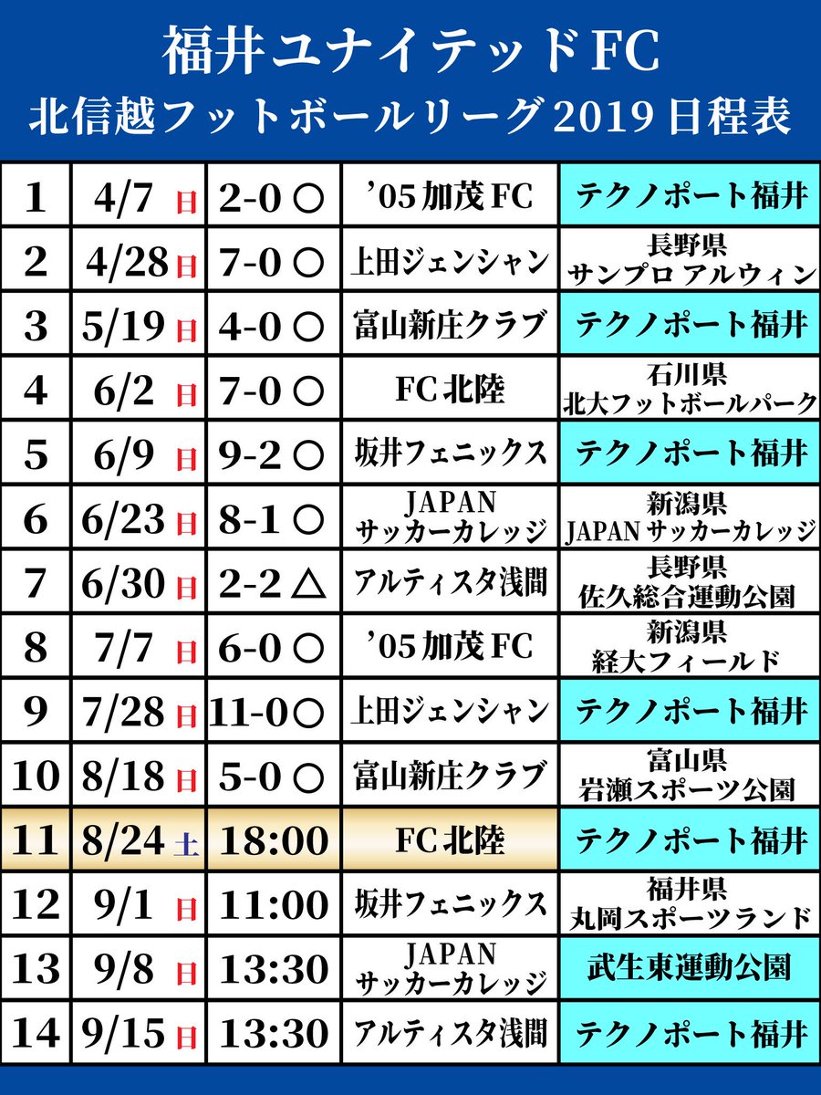 福井ユナイテッドｆｃ情報局 聚樂福井 福井ユナイテッドfc 試合情報 曜日 時間に注意 8月24日 土 18 00 北信越フットボールリーグ1部 第11節 対 Fc北陸 会場 テクノポート福井スタジアム 坂井市三国町黒目22 51 1 ライブ配信