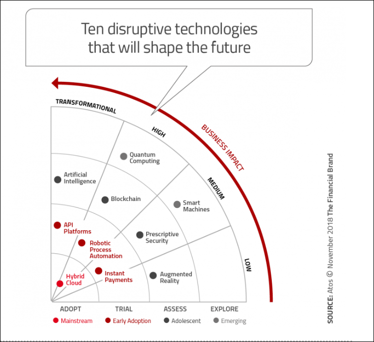 AguaiSolutions's tweet photo. 10 Technologies That Will Disrupt Financial Services In The Next 5 Years!

1. Hybrid Cloud
2. API Platforms
3. RPA
4. Instant Payments
5. AI
6. Blockchain
7. Prescriptive Security
8. Augmented &amp; Virtual Reality
9. Quantum Computing
10. Smart Machines

#digital #FinancialServices https://t.co/Bp7roZ60mD