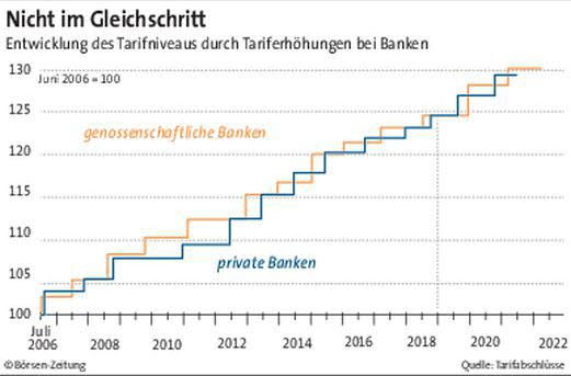banken tarifrunde 2020