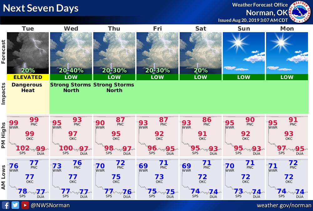 NWSNorman's tweet photo. Another hot and humid day today. Some slightly cooler temperatures return later in the week along with some rain chances. #okwx #texomawx https://t.co/iQkeP5V2J5