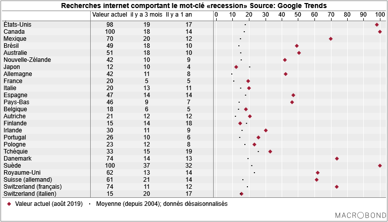 MarcBruetsch's tweet photo. Mais c’est qui qui a peur d’une récession (selon Google trends) ? https://t.co/3UphfNKO2U