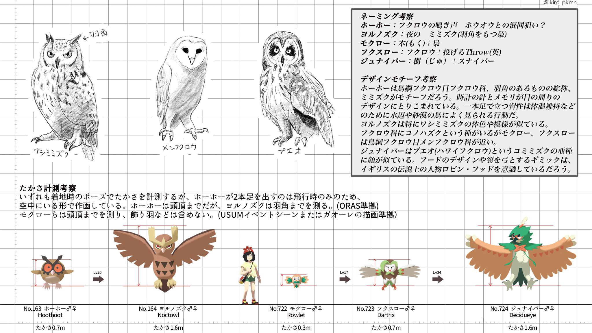 たかさおじさん No 163 ホーホー Hoothoot 0 7m No 164 ヨルノズク Noctowl 1 6m ノーマル ひこう No 722 モクロー Rowlet 0 3m No 723 フクスロー Dartrix 0 7m No 724 ジュナイパー Decidueye 1 6m くさ ひこう ゴースト 飛行 鳥類 たかさ考察 T
