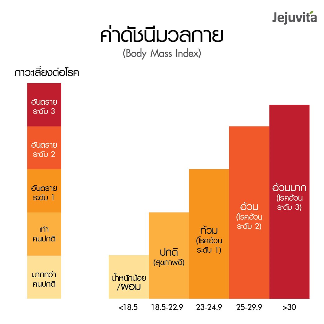 Jejuvita's tweet photo. อ้วนจริง หรือคิดไปเอง! ปัญหาคาใจที่ทำให้หลายคนเสียเซลฟ์ อย่าด่วนสรุปมาเช็คกันก่อนดี หากค่าเกิน ก็ไม่ต้องกลุ่มใจ เเค่กิน B-Jim วันละ 1เม็ดก่อนอาหาร ก็กลับมาเซลฟ์ได้❤️
📊วัดค่า BMI กันได้ที่>>https://t.co/hmLyWklsEE
🛒สั่งซื้อออนไลน์คลิก>>https://t.co/J8Q8ZeWXbF
#jejuvita #BJIM https://t.co/evEoG2B1LL