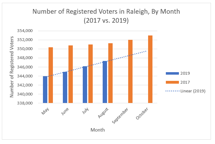 The latest voter registration data from @WakeGOV shows the number of registered voters in Raleigh continues to lag behind 2017. At the present rate, we can expect ~3,400 fewer registered voters on Election Day, October 8th. #ralpol