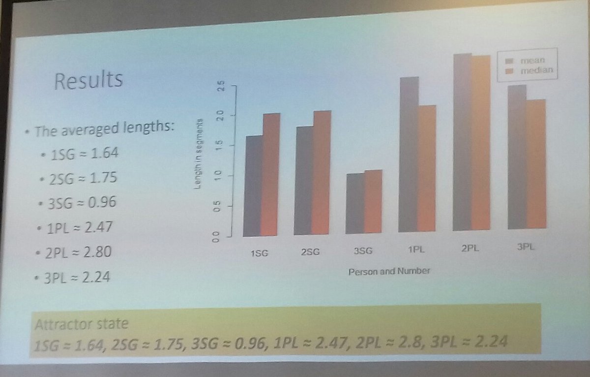 AndresKarjus's tweet photo. #RUSE2019 #RUSEsymposium Ilja Seržant on ling efficiency and attractor states, on the example of intrans subj form length. Ling universals not as states but results of diach processes. Lengths turn out to be internally structured and predictable. https://t.co/8DK0Uxn8yA