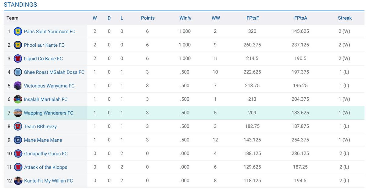 draft_20's tweet photo. League table after GW2:

@PSYOfficial4 reaping the benefits of some serious off-season work to do all the early running. PAKFC (@salaarwaqar) also made an impressive start to life in the league, while @LiquidCoKaneFC have also started strongly after last season's disappointment. https://t.co/6f4lSdohUc