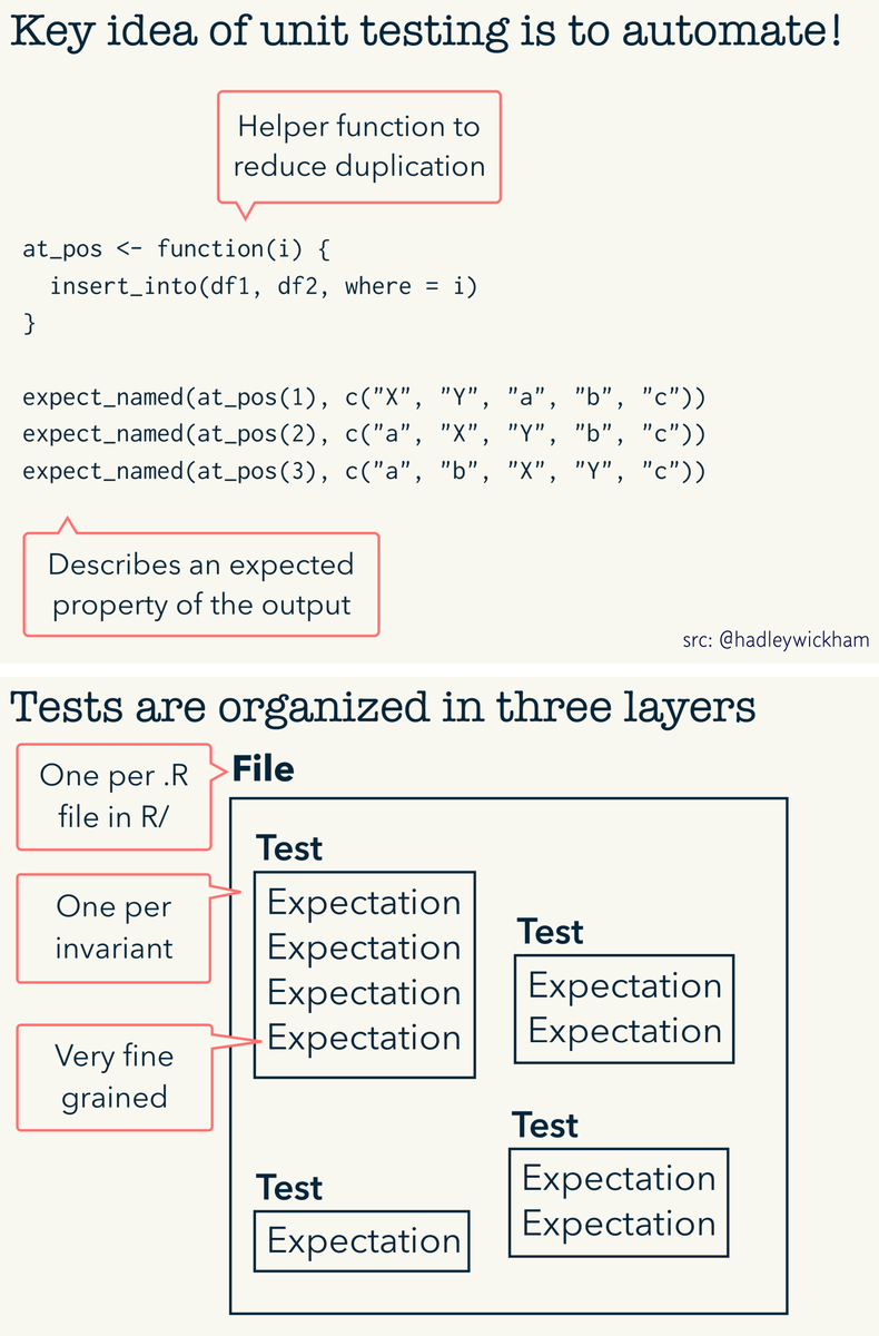 📋 Helpful visuals to get in that testing flow…
"Package development: Unit testing" by <a href="/hadleywickham/">Hadley Wickham</a>, <a href="/JennyBryan/">Jenny Bryan</a>, <a href="/jimhester_/">Jim Hester</a> buff.ly/2Mt4QGU
Testing chapter of R Packages: r-pkgs.org/tests.html #rstats