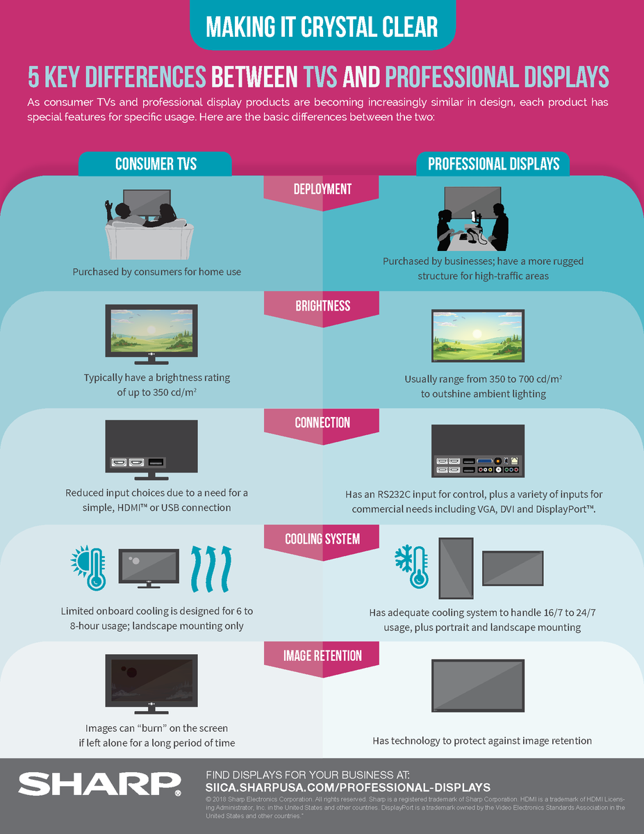 #TechTuesday #TuesdayTopic 5 Key differences between TVs and Professional Displays... @Sharp_Business has the information you need when it comes to professional displays. Read about it here! <a href="/SOSTX13/">SOS Texas</a> #printer #MFP #FamilyBusiness