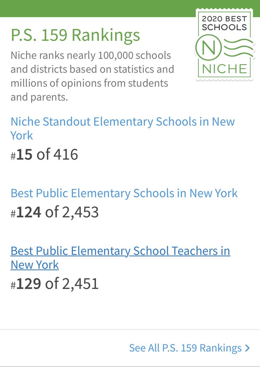 PS159_Q's tweet photo. NICHE just listed our school as the 15th Standout Elementary School &amp; 124th Best Public School in New York State for 2020! In addition, our teaching staff was ranked 129th Best Elementary School Teachers in NY!  Congratulations!!! https://t.co/oUrntNwE9l https://t.co/lzG3BMxggl