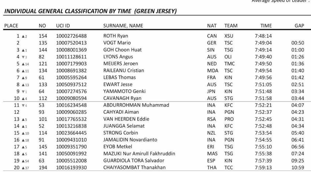 Ryan Roth in the lead at Tour d’Indonesia after stage 2
