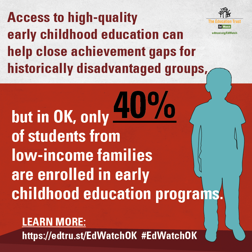 EdTrust's tweet photo. Access to high-quality early childhood education can help close achievement gaps for historically disadvantaged groups, but in #OK, only 40% of students from low-income families are enrolled in early childhood education programs. https://t.co/7MZpeSlKbC #EdWatch #EdWatchOK https://t.co/4XpaioILFf