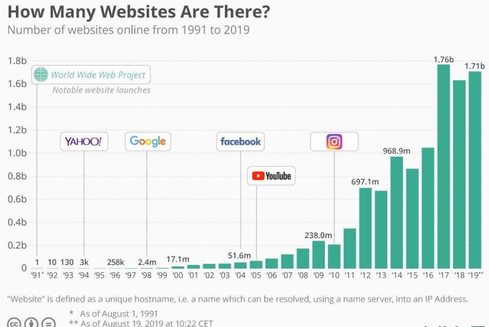 An itibari ile Dünyadaki Web Sitesi Sayısı  1.7 Milyar Adet miş!
#web #www #website #worldweb #websitesi #itblog #data #bigdata #domain #hosting #HTML