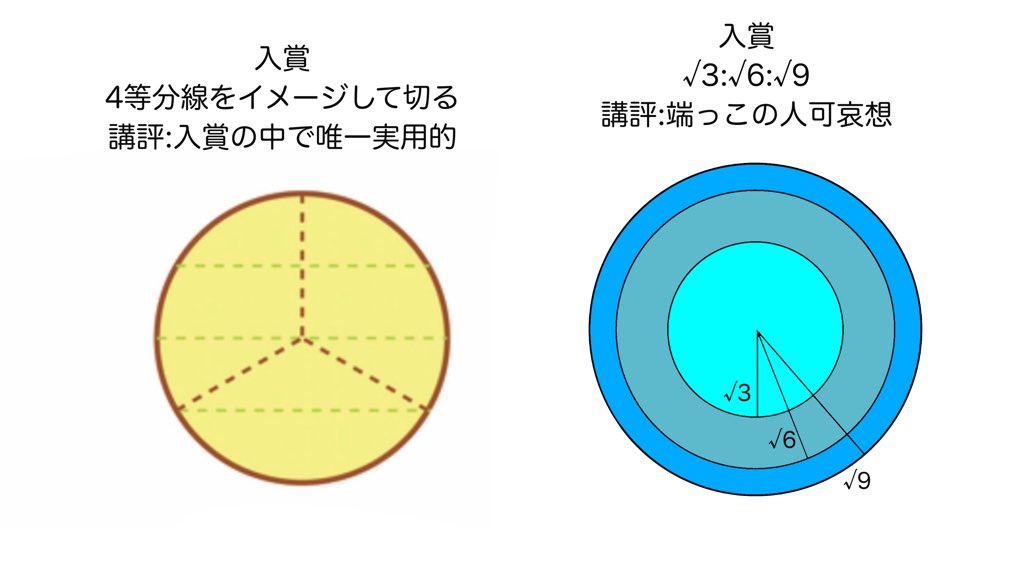 数学クラスタに ホールケーキを切らせるとこうなる けど どうやって切ればいいんだよ 大嫌いな数学に笑わされるとは Togetter