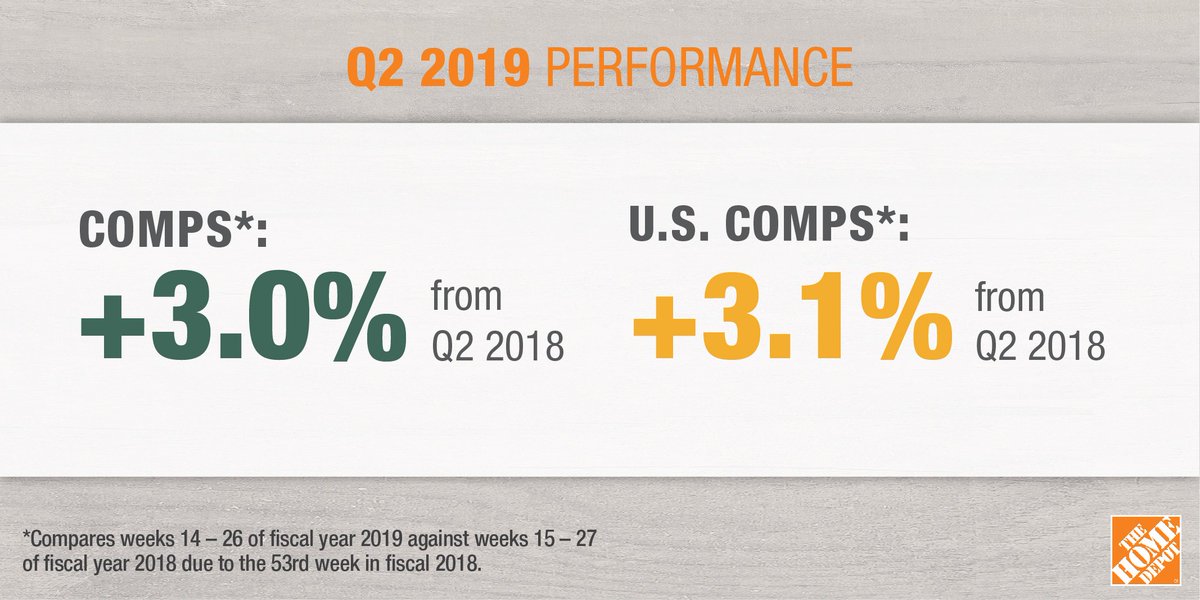 Q2 comp sales were up 3.0% from last year, with U.S. comps of positive 3.1%. thd.co/2L0ofeb $HD #HDEarnings
