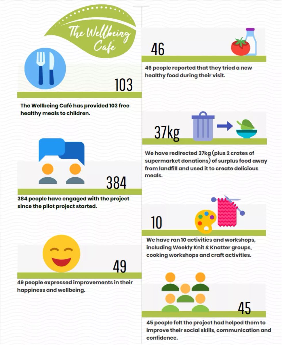 CafeCic's tweet photo. We're halfway through our pilot project and would like to say a massive thank you to everyone who has supported us and visited the cafe and helped us to achieve our goals! https://t.co/TylCe81IkT