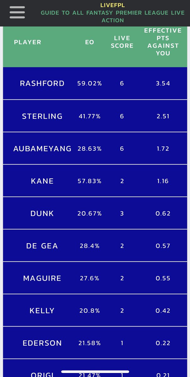 PLScience's tweet image. I’ve had a terrible week this GW! But the power of hedging was so apparent.. this snapshot shows the biggest threats to my rank. Rashford and Auba not hauling &amp;amp; Kane blanking saved my week.