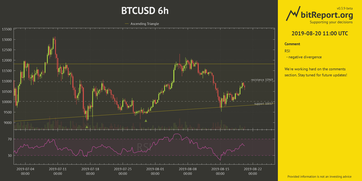 Bitreport_org's tweet photo. @Bombasarkadian @Bitcoin Hi. Here is your report for BTCUSD https://t.co/zMCTrGfXOP