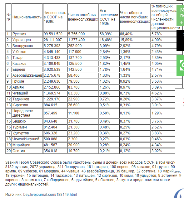 Сколько человек умерло в ссср