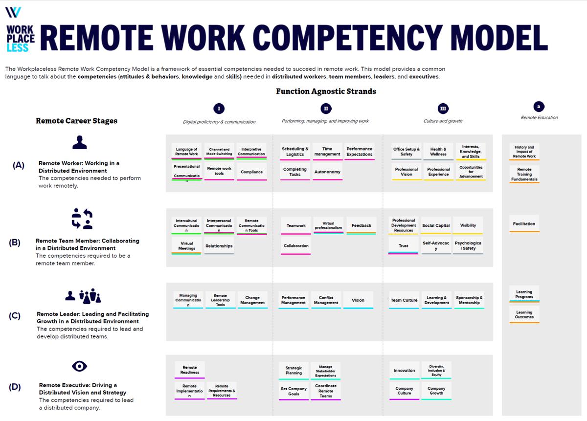 Workplaceless Remote Work Competency Model Snapshot