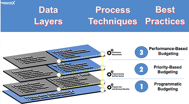 _ResourceX's tweet image. Great checklist here @andyfeldman. However, what may be missing is a way to connect #services to strategic goals (strategic plan) + #repurposing to ensure the strategic goals are achieved. Our take on this evidence-based initiative here resourcex.net/single-post/20… #ProgramBudgeting