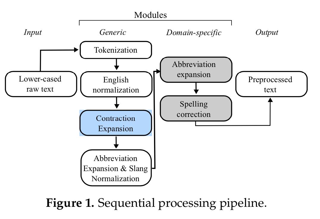 suzan's tweet image. Just published in @MDPI_MTI : &quot;Data-Driven Lexical Normalization for Medical Social Media&quot; by @AnneDirkson, @Suzan Verberne, @sarkerabeed, @wesselkraaij 

mdpi.com/2414-4088/3/3/… (including open peer reviews)

#NLProc #bioNLP