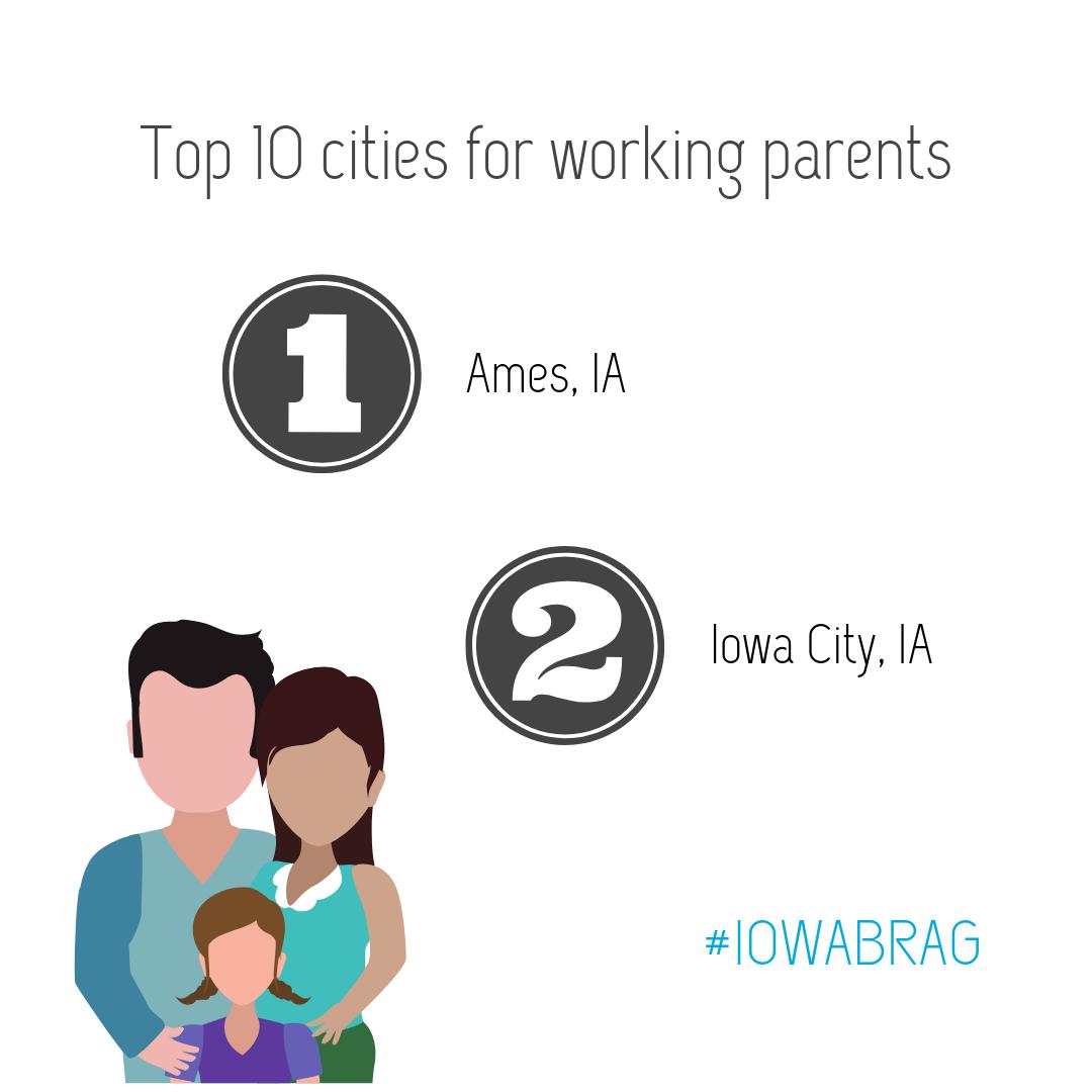 iowabrag's tweet photo. Check it out! Ames and Iowa City have the #1 and #2 spot for Top 10 Cities for Working Parents! #iowabrag #iowaliving https://t.co/a7LpIjcjKN