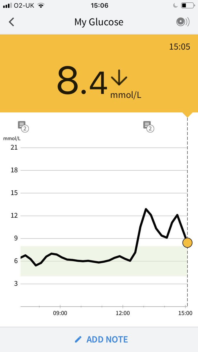 It gets worse. A 2nd glucose spike after my “tasty”  @McDonaldsUK lunch.Will leave it 30 years until my next visit.Seriously though, the “restaurant” was packed with kids and families. What are we doing to the health of the population? 