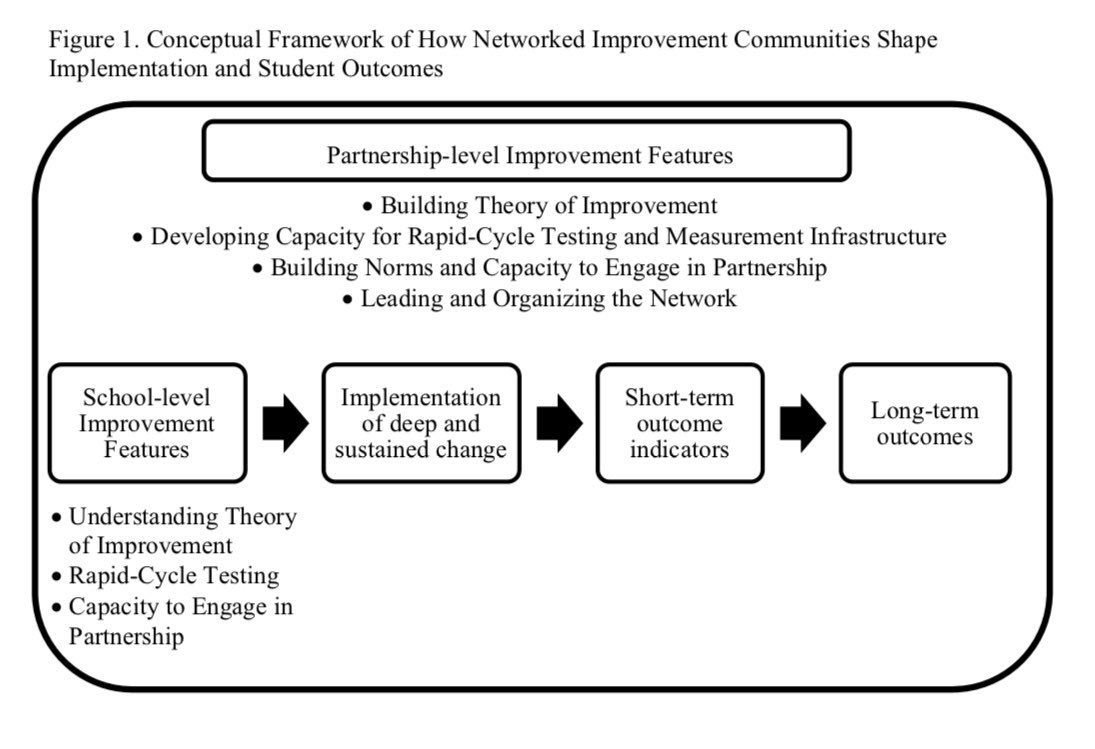 macannata's tweet photo. We outline the partnership-level and school-level improvement features hypothesized to shape implementation, short-term outcomes, and long-term outcomes, building off work of @jenn_l_russell @aliciagrunow Erin Henrick @bpenuel &amp; others @CarnegieFdn 7/12 https://t.co/zHay7WjlKq