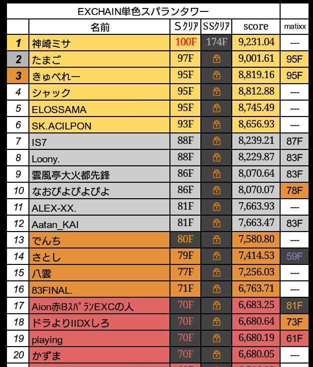 1SRA_TOWER's tweet photo. 現在の各プレイヤー到達階です。 https://t.co/WXXoF7gQ2J