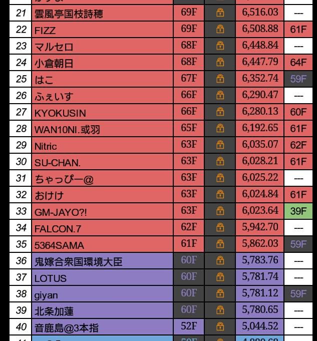 1SRA_TOWER's tweet photo. 現在の各プレイヤー到達階です。 https://t.co/WXXoF7gQ2J