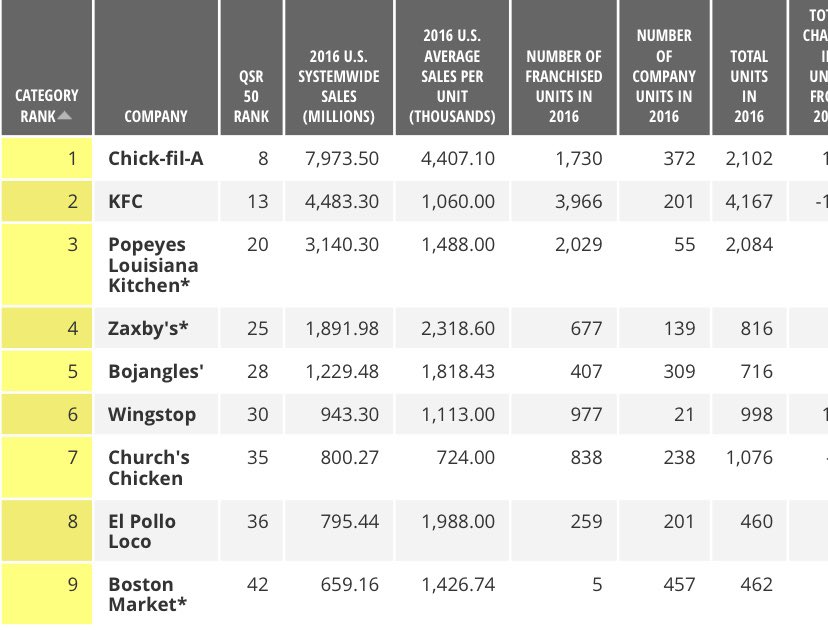 Dallas Reese (@dallasreese) on Twitter photo @PopeyesChicken You see these sales numbers from <a href="/ChickfilA/">Chick-fil-A, Inc.</a> with a LOT less locations? That # increased to 9 Billion in sales in 2017. Until you’re number one in that category you need to: “hand me no lines and keep your tweets to yourself” #ChickFilARules @PopeyesChicken You see these sales numbers from <a href="/ChickfilA/">Chick-fil-A, Inc.</a> with a LOT less locations? That # increased to 9 Billion in sales in 2017. Until you’re number one in that category you need to: “hand me no lines and keep your tweets to yourself” #ChickFilARules