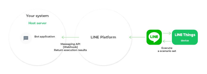 LINE_Global's tweet photo. The #AutomaticCommunication function is now available on #LINEThings, our #IoT platform, allowing Bluetooth LE-compatible devices to connect with #LINE via #messagingAPI without the LIFF app.
 
Learn more from the #LINEEngineering blog:
https://t.co/m5h0Va5I3M https://t.co/Flm4zgfHjN