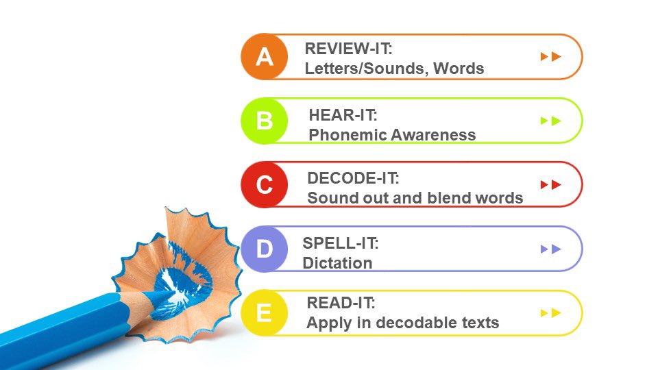 haemesmer's tweet photo. 5 PARTS OF A PHONICS LESSON: 1. Review: Letters, letter/sounds, &amp; high frequency words. Repetition and distributed practice are solid 💪🏻 and research based. https://t.co/JRXdnJe4Pf