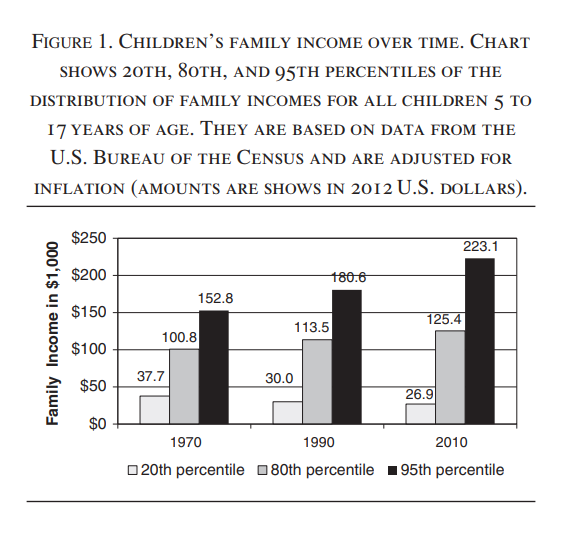 ssrc_dotorg's tweet photo. Income inequality has increased steadily over the past 40 years. Researchers explore some of the consequences of income inequality for American families and children.

@UCIEducation @ncfr

https://t.co/TlVcrRw9Xt https://t.co/GKwN1qlQov