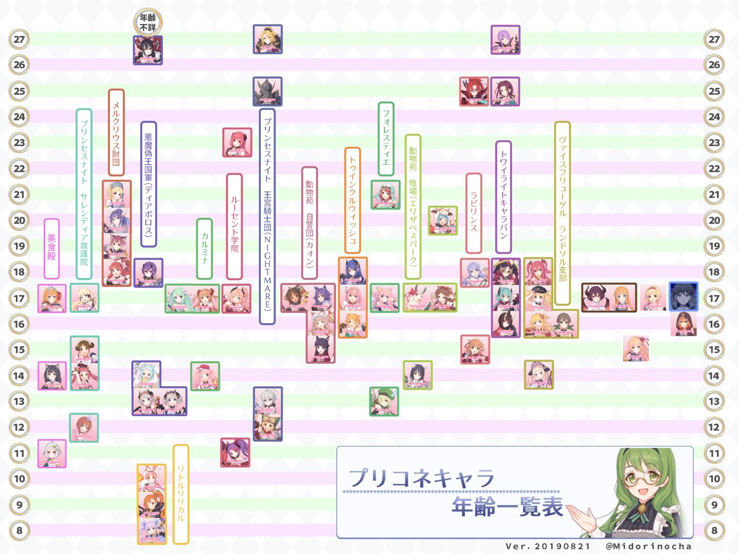 みどりのちや プリコネキャラクターの年齢一覧表というか年齢早見表的なもの どこか間違えてたりしたら 修正するので教えて下さい 圧倒的17才率 みどりのちや プリコネキャラクターの年齢一覧表というか年齢早見表的なもの どこか間違えてたりしたら 修正するので教えて下さい 圧倒的17才率
