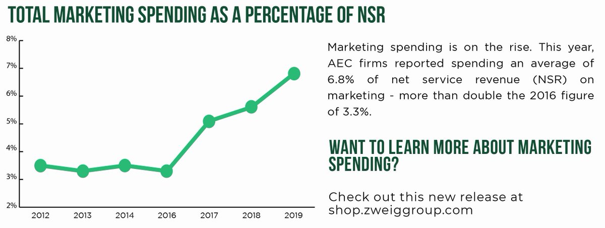 See how AEC firms are spending their marketing dollars.  Evaluate what's working with Zweig Group's 2019 Marketing Survey of AEC firms, available now: shop.zweiggroup.com/products/copy-… #Marketing #ZGResearch #ZGData