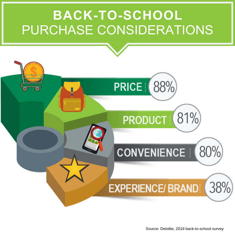 JA_SET's tweet photo. A #BackToSchool study from @Deloitte reveals the majority of shoppers are most influenced by the price followed by the product. Do you agree?
#100Ready #100Years #JASET #htx #houstontx #southeasttexas #financialliteracy #entrepreneurship #workreadiness #WhyJA https://t.co/V3Z5Qc49VY
