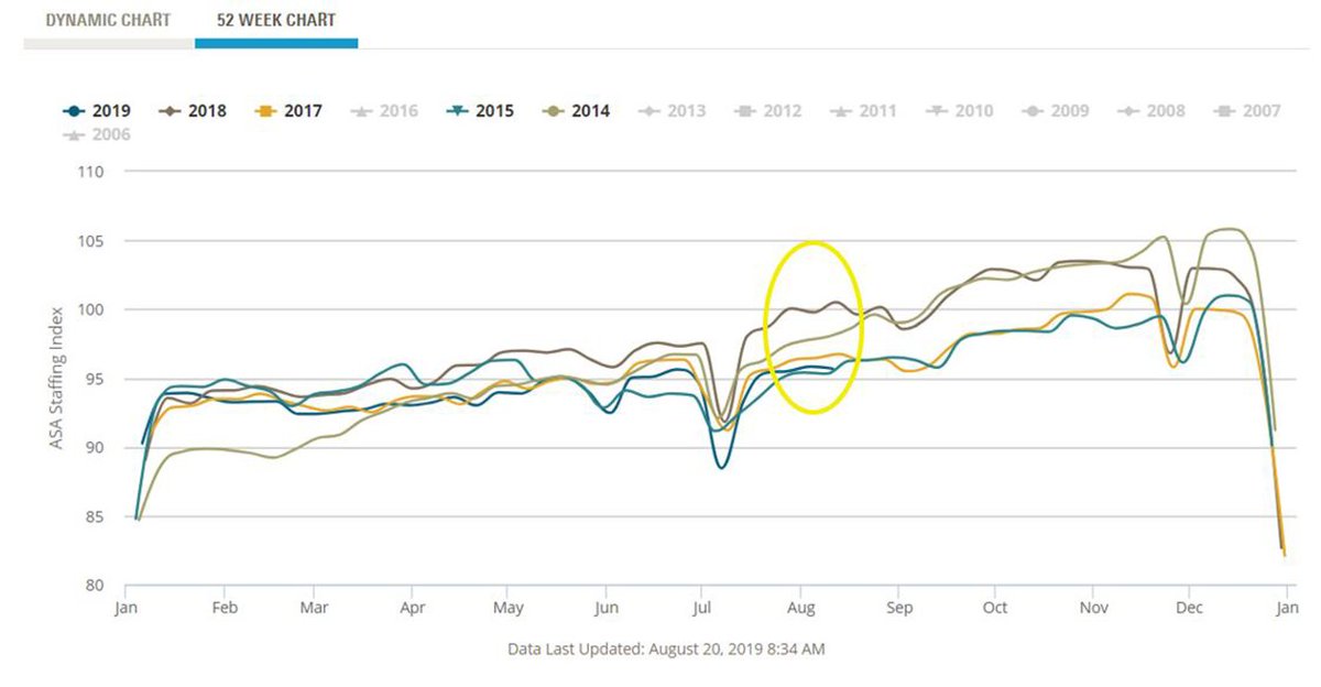 StaffingTweets's tweet photo. #ASAStaffingIndex for 8/5-11 ticked down 0.2% from prior week—pace of growth slowing vs. that of recent years. Get more #staffing trends via #ASADataDasboard https://t.co/UIHo3YymPU https://t.co/tpbifDK2s9