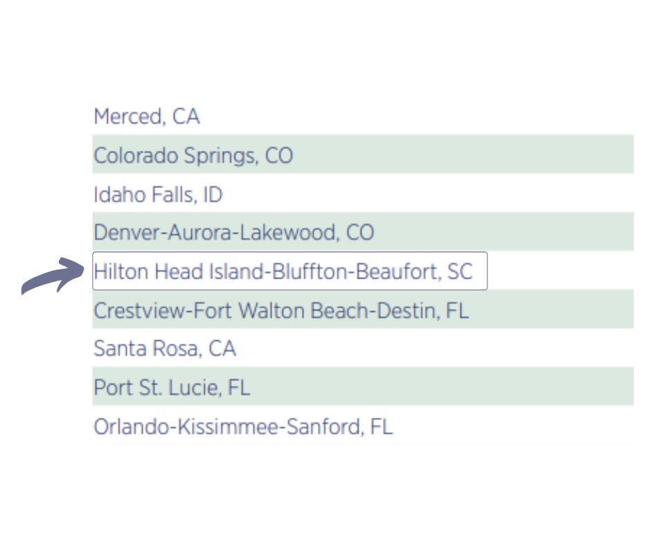 Hilton Head & Bluffton ranked #35 in #waltonfamilyfoundation study on most dynamic metro areas. We’re in good company too. Strong culture of entrepreneurship & tourism demand factored into the ranking.
#hhibchamber #southcarolina #townofbluffton #heartofthelowcountry #bluffton