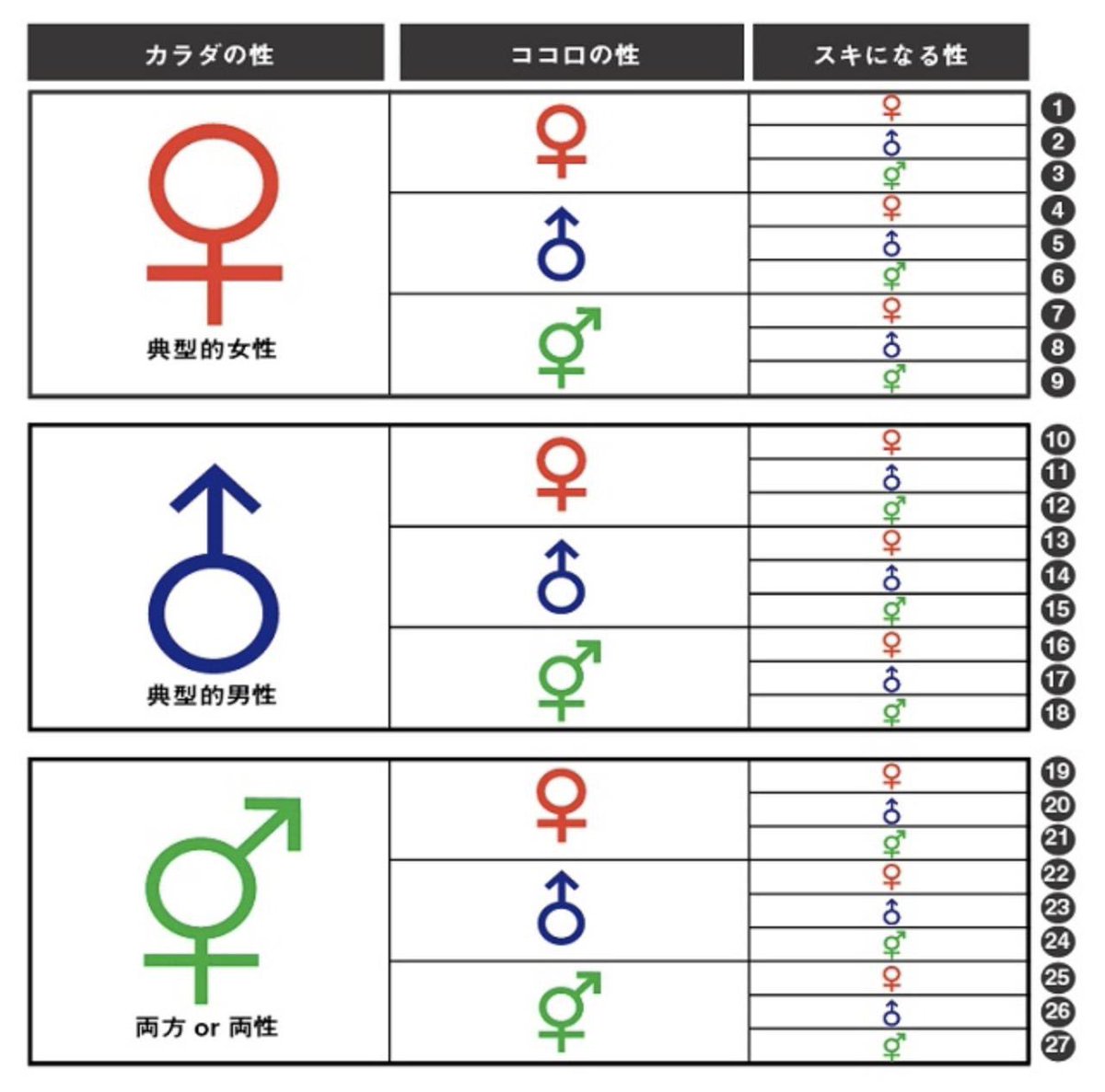 性別には56種類あって画像のように分類していくことができるそうです
