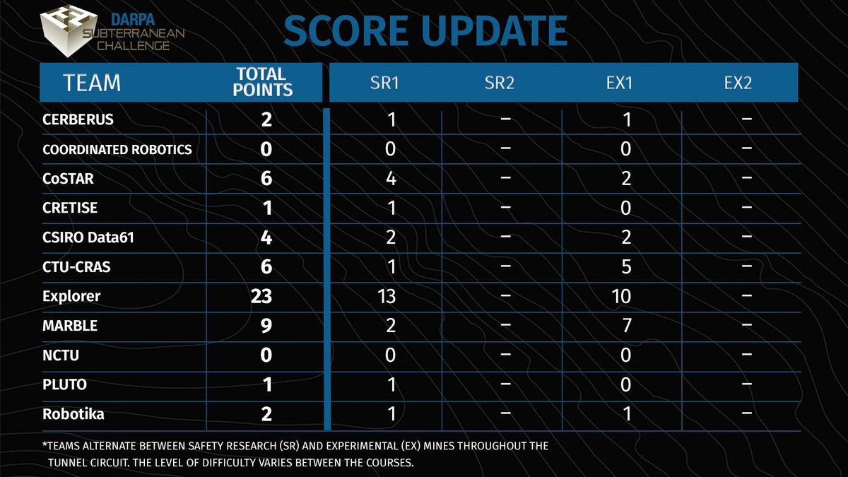 CUEngineering's tweet photo. Check out that scoreboard! 👀

It's been an exciting week for the @CUBoulder @BoulderMarble team as they compete at the @DARPA Tunnel Circuit Event in Pittsburgh.

The team is busy prepping their autonomous drone for today's intense course runs. Sko Buffs, Sko @BoulderMarble! https://t.co/2e7s96R8sn